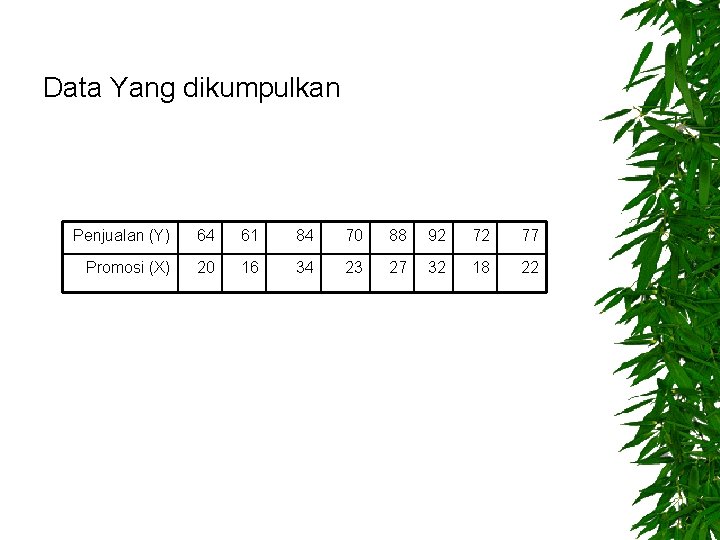 Data Yang dikumpulkan Penjualan (Y) 64 61 84 70 88 92 72 77 Promosi