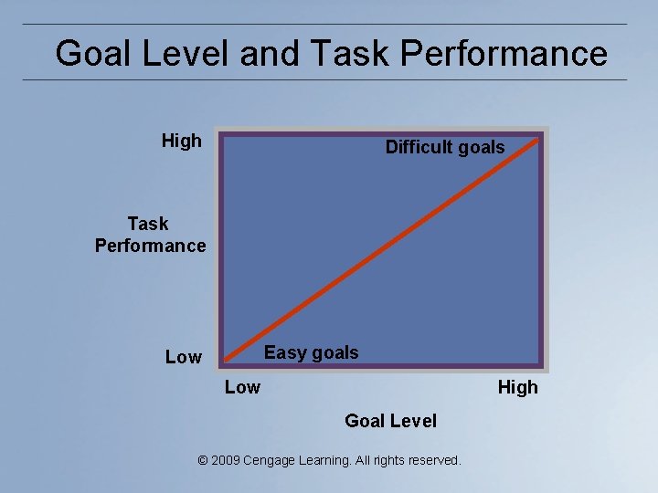 Goal Level and Task Performance High Difficult goals Task Performance Easy goals Low High