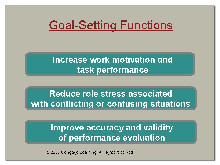 Goal-Setting Functions Increase work motivation and task performance Reduce role stress associated with conflicting