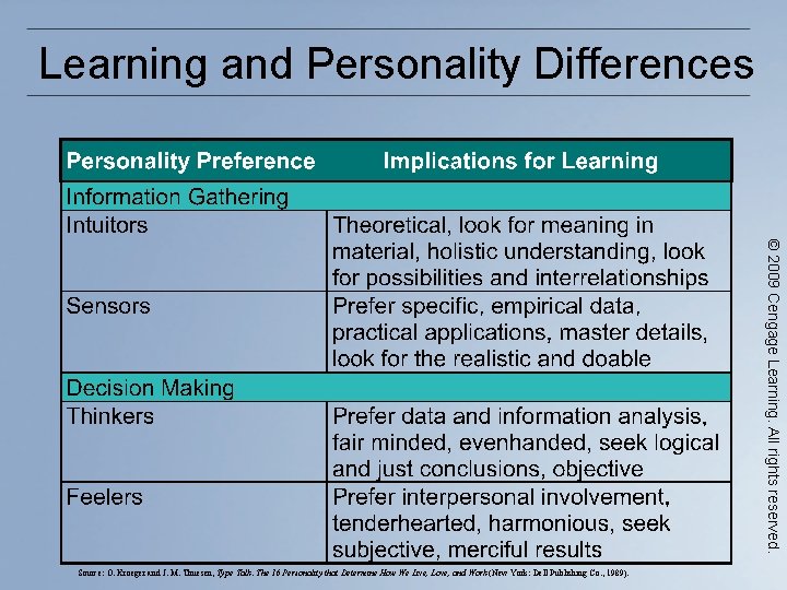 Learning and Personality Differences © 2009 Cengage Learning. All rights reserved. Source: O. Kroeger
