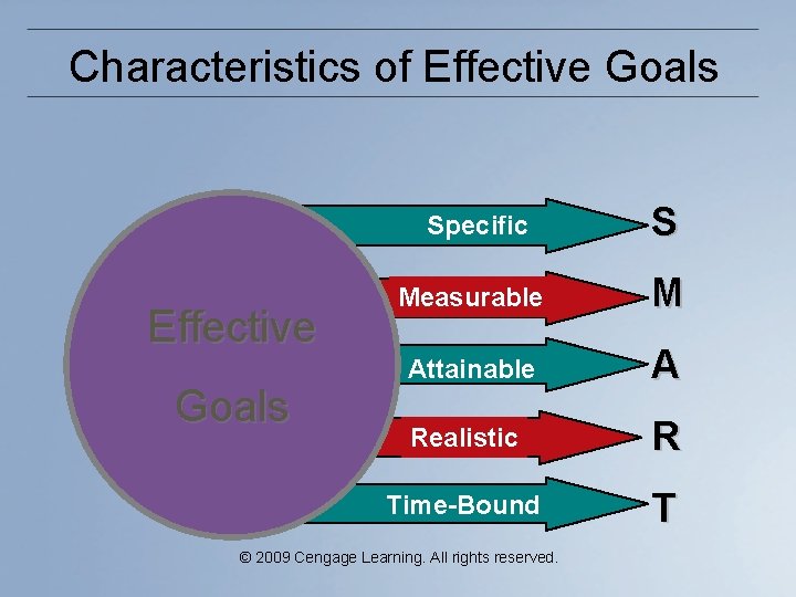 Characteristics of Effective Goals Specific S Measurable M Attainable A Realistic R Time-Bound T