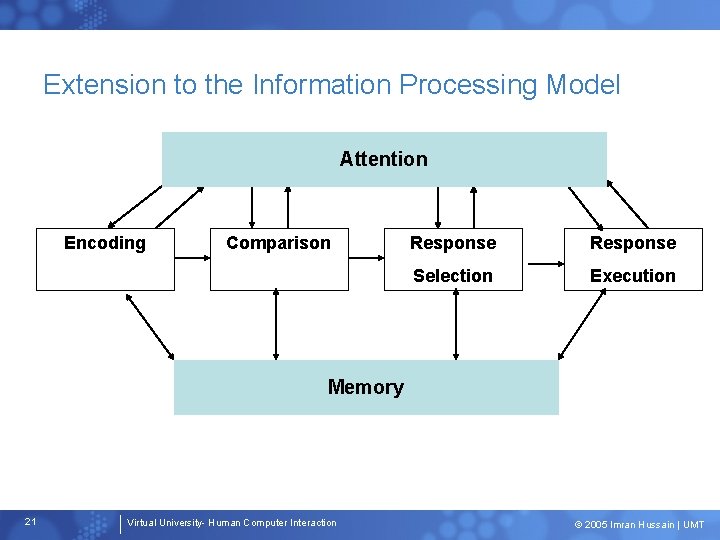 Extension to the Information Processing Model Attention Encoding Comparison Response Selection Execution Memory 21