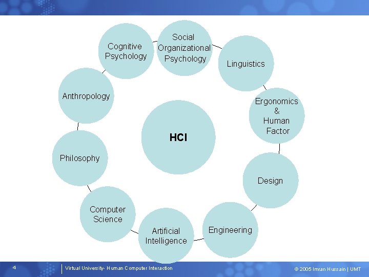 Cognitive Psychology Social Organizational Psychology Linguistics Anthropology Ergonomics & Human Factor HCI Philosophy Design