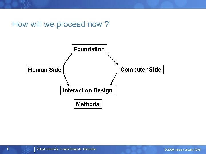 How will we proceed now ? Foundation Computer Side Human Side Interaction Design Methods