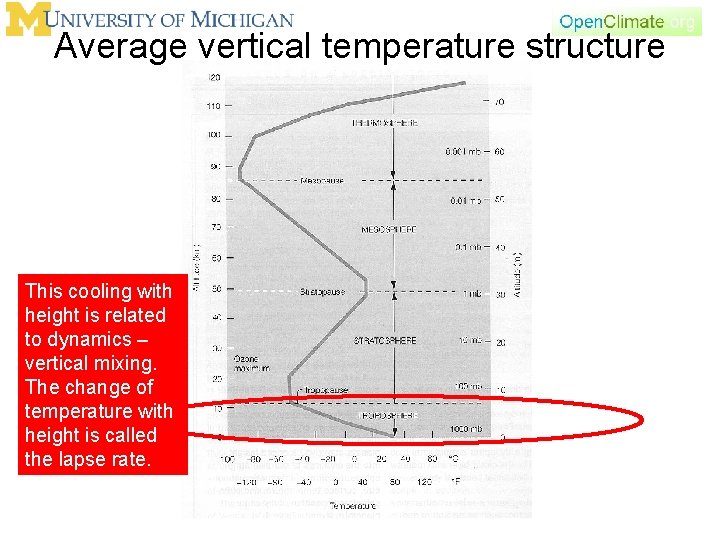 Average vertical temperature structure This cooling with height is related to dynamics – vertical