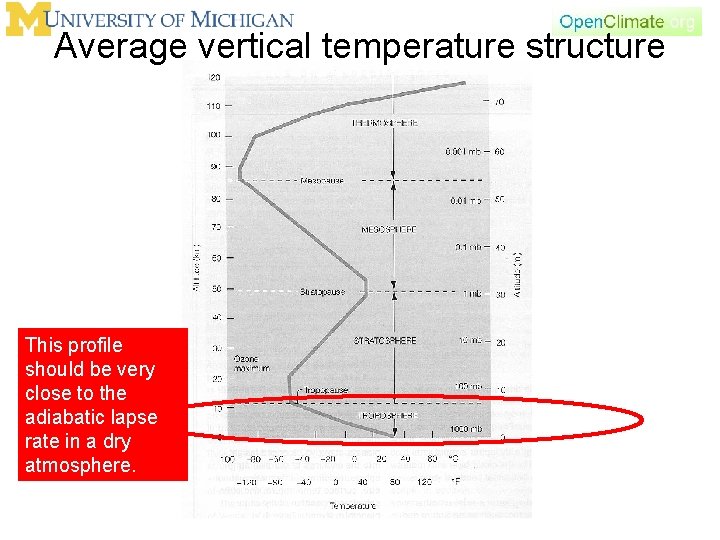 Average vertical temperature structure This profile should be very close to the adiabatic lapse