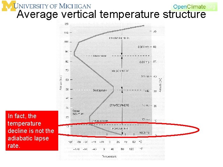 Average vertical temperature structure In fact, the temperature decline is not the adiabatic lapse