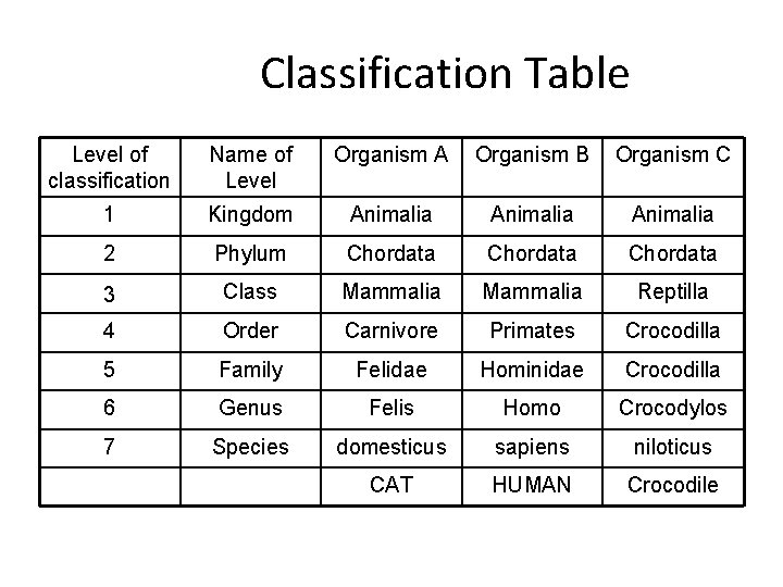 Classification Table Level of classification Name of Level Organism A Organism B Organism C