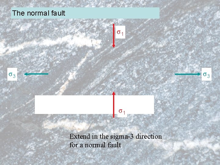 The normal fault σ1 σ3 σ3 σ1 Extend in the sigma-3 direction for a