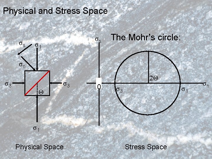 Physical and Stress Space σs σs σ1 The Mohr’s circle: σn σ3 Θ σ3