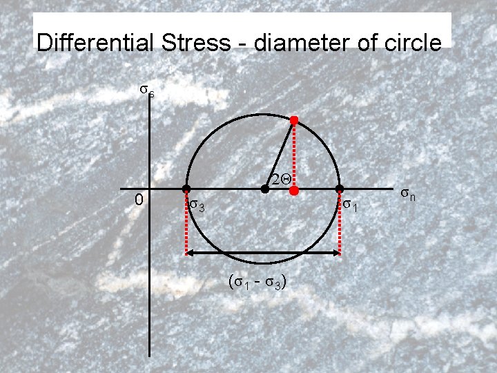 Differential Stress - diameter of circle σs 2Θ 0 σ3 σ1 (σ 1 -