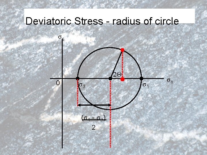 Deviatoric Stress - radius of circle σs 2Θ 0 σ3 (σ 1 - σ
