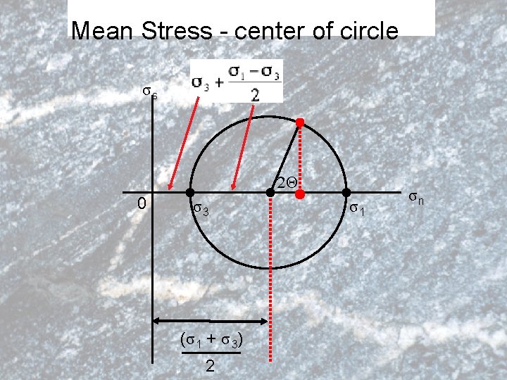 Mean Stress - center of circle σs 2Θ 0 σ3 (σ 1 + σ