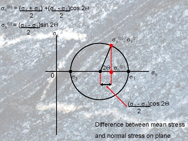 σ n(p) = (σ 1 + σ 3) +(σ 1 - σ 3)cos 2Θ