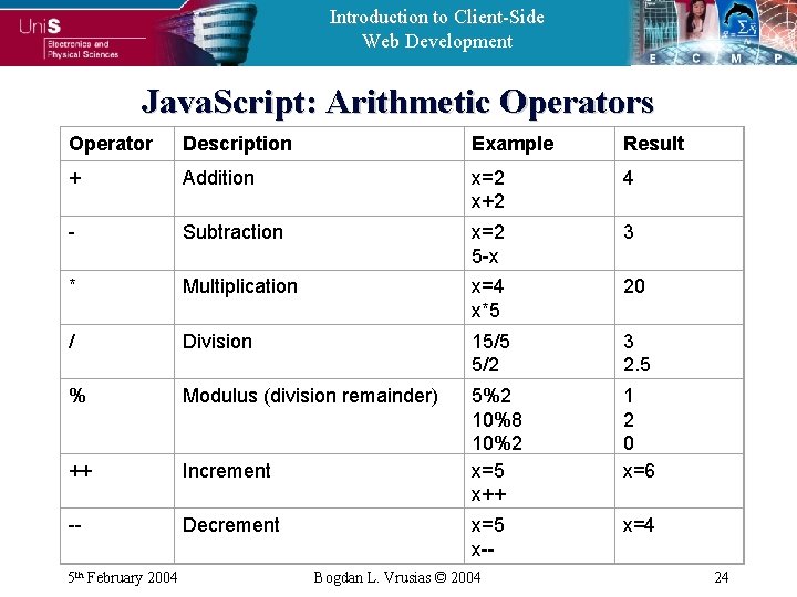 Introduction to Client-Side Web Development Java. Script: Arithmetic Operators Operator Description Example Result +