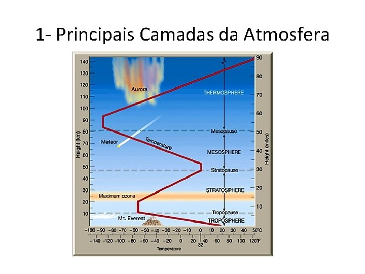 1 - Principais Camadas da Atmosfera 