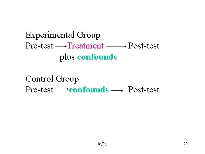 Experimental Group Pre-test Treatment plus confounds Control Group Pre-test confounds ie(7 a) Post-test 29