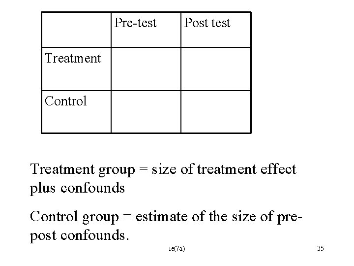 Pre-test Post test Treatment Control Treatment group = size of treatment effect plus confounds