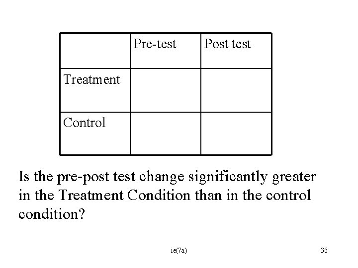 Pre-test Post test Treatment Control Is the pre-post test change significantly greater in the