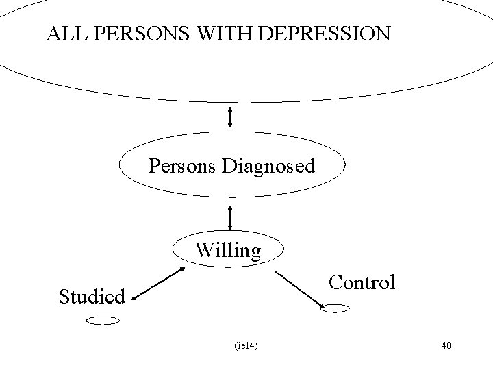 ALL PERSONS WITH DEPRESSION Persons Diagnosed Willing Control Studied (ie 14) 40 