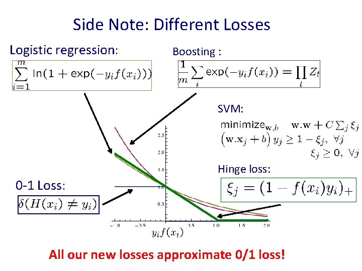 Side Note: Different Losses Logistic regression: Boosting : SVM: Hinge loss: 0 -1 Loss: