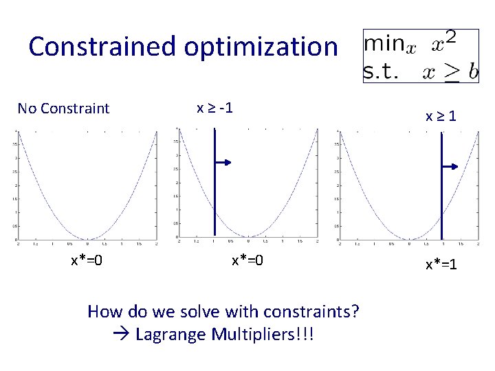 Constrained optimization No Constraint x*=0 x ≥ -1 x*=0 How do we solve with