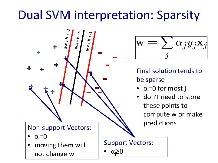 = -1 w. x + b =0 w. x + b = +1 Dual