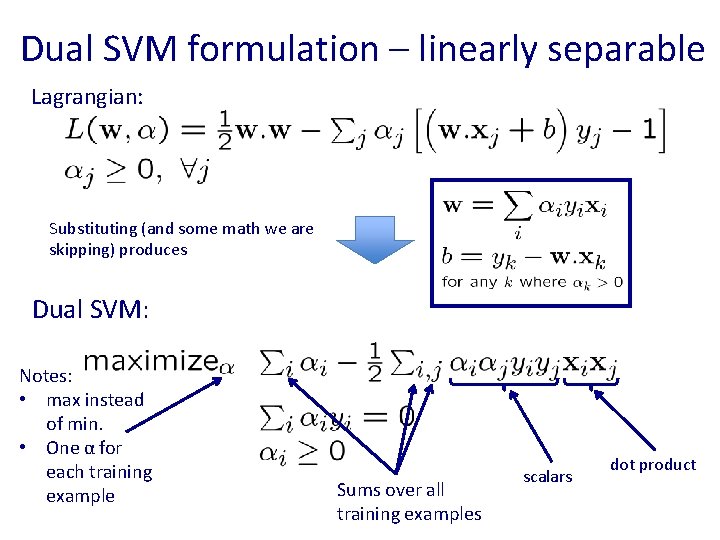 Dual SVM formulation – linearly separable Lagrangian: Substituting (and some math we are skipping)