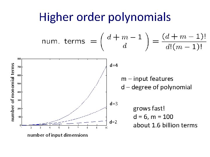 Higher order polynomials number of monomial terms d=4 m – input features d –