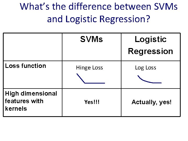 What’s the difference between SVMs and Logistic Regression? SVMs Loss function High dimensional features