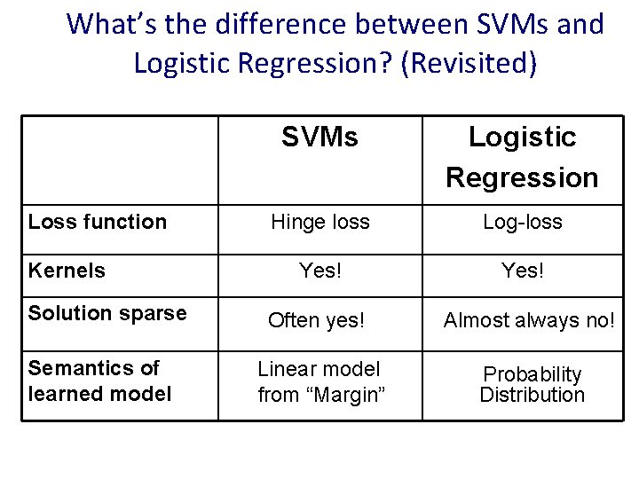What’s the difference between SVMs and Logistic Regression? (Revisited) Loss function Kernels Solution sparse