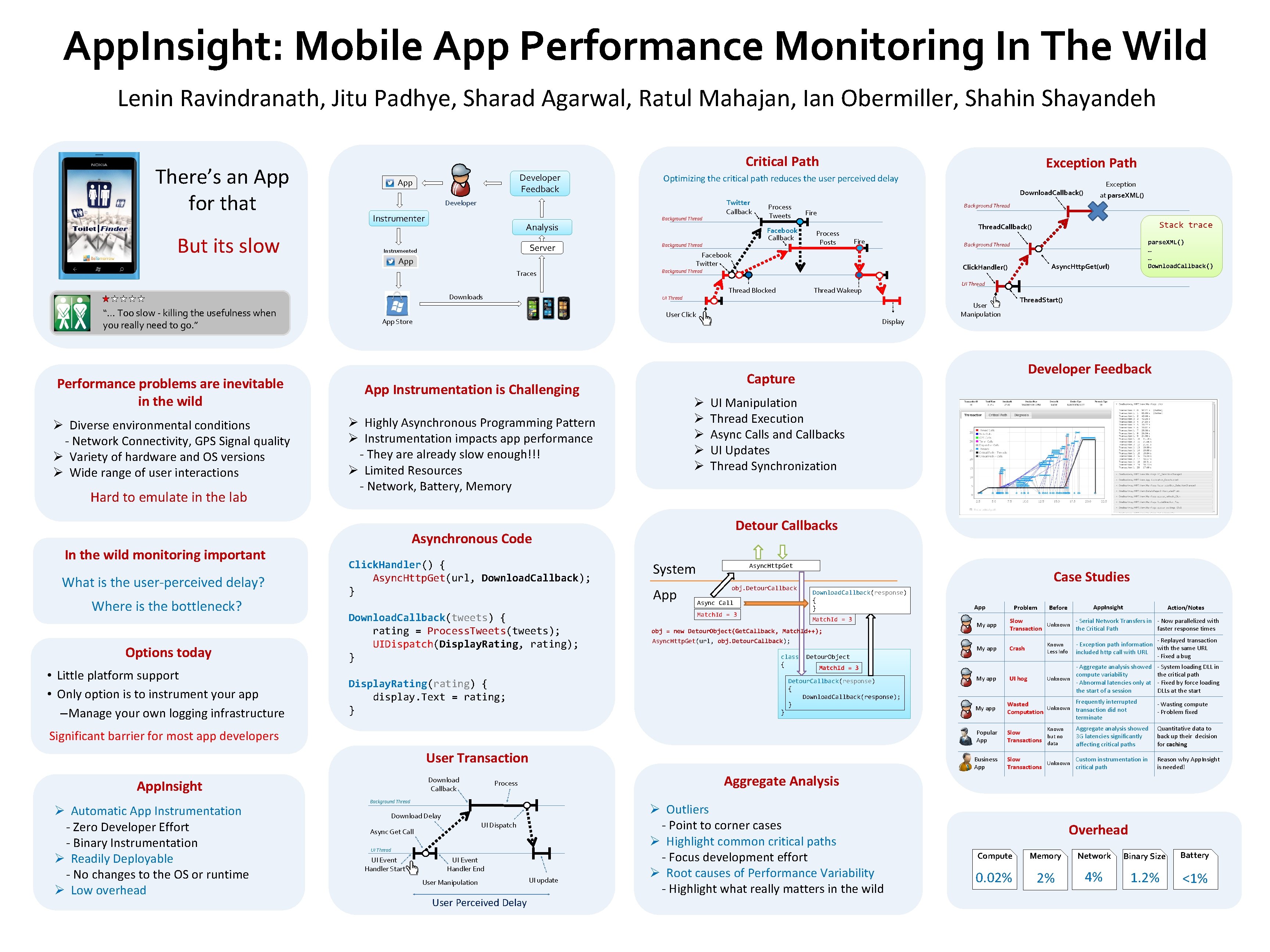 App. Insight: Mobile App Performance Monitoring In The Wild Lenin Ravindranath, Jitu Padhye, Sharad
