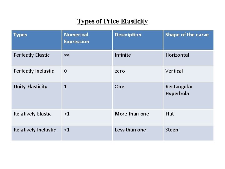 Types of Price Elasticity Types Numerical Expression Description Shape of the curve Perfectly Elastic