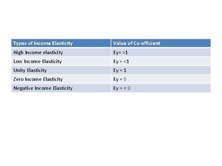 Types of Income Elasticity Value of Co-efficient High Income elasticity Ey= ˃1 Low Income