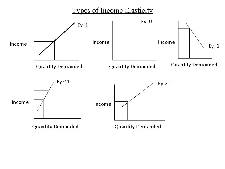 Types of Income Elasticity Ey=0 Ey=1 Income Quantity Demanded Ey ˃ 1 Income Quantity