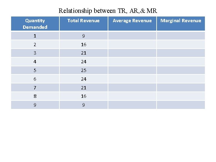 Relationship between TR, AR, & MR Quantity Demanded Total Revenue 1 9 2 16