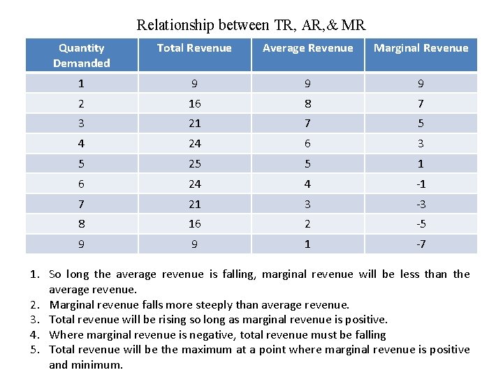 Relationship between TR, AR, & MR Quantity Demanded Total Revenue Average Revenue Marginal Revenue