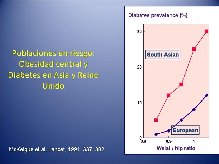 Poblaciones en riesgo: Obesidad central y Diabetes en Asia y Reino Unido South Asian
