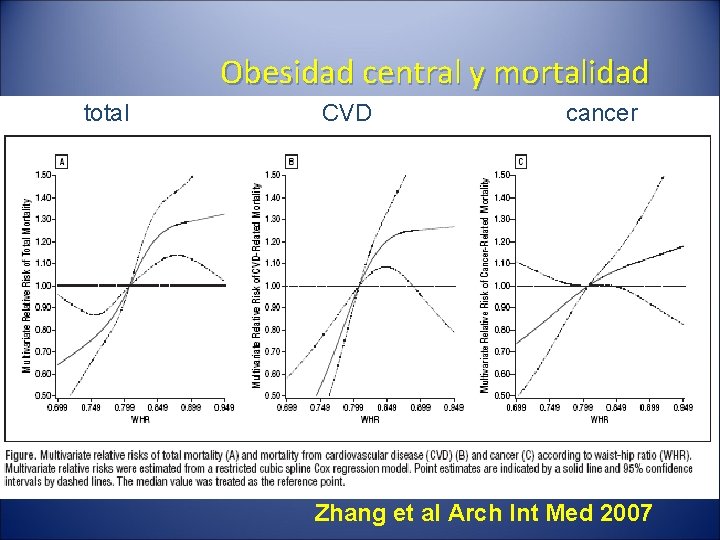 Obesidad central y mortalidad total CVD cancer Zhang et al Arch Int Med 2007