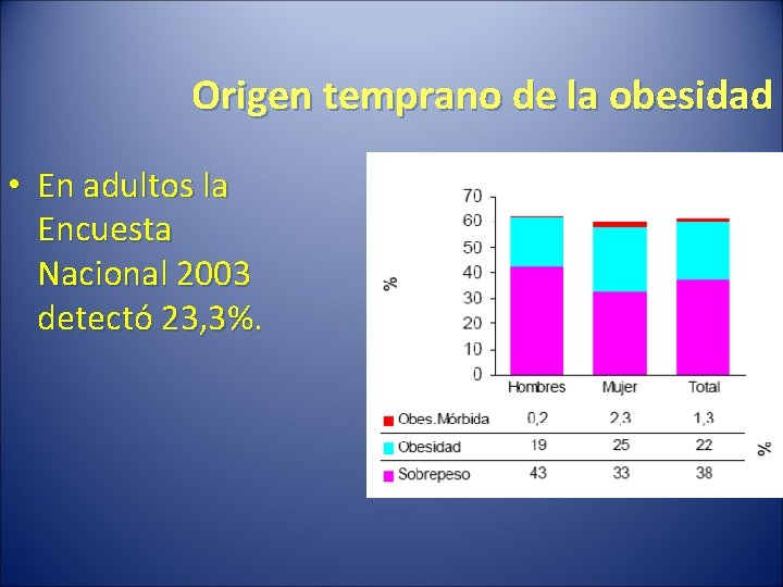 Origen temprano de la obesidad • En adultos la Encuesta Nacional 2003 detectó 23,