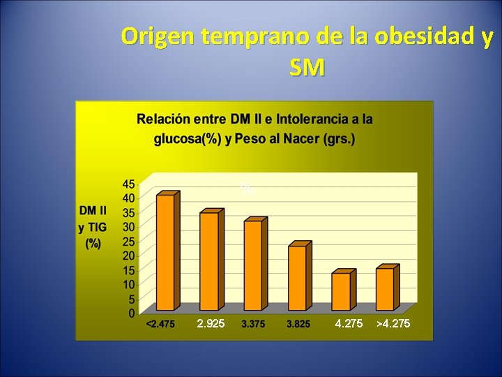 Origen temprano de la obesidad y SM %. 2. 925 4. 275 >4. 275