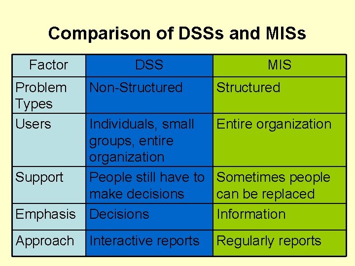 An Overview of Decision Support Systems What is