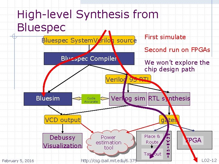 Introduction to Bluespec A new methodology for designing