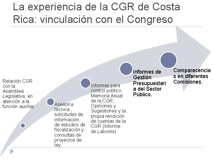 La experiencia de la CGR de Costa Rica: vinculación con el Congreso Relación CGR