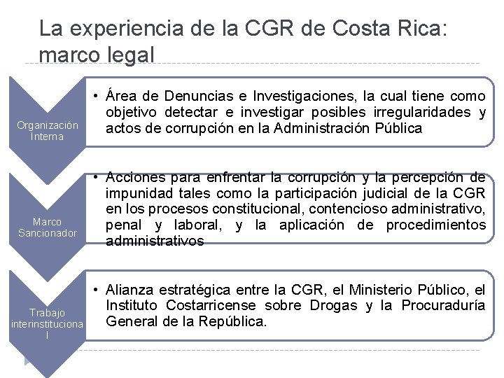La experiencia de la CGR de Costa Rica: marco legal Organización Interna Marco Sancionador