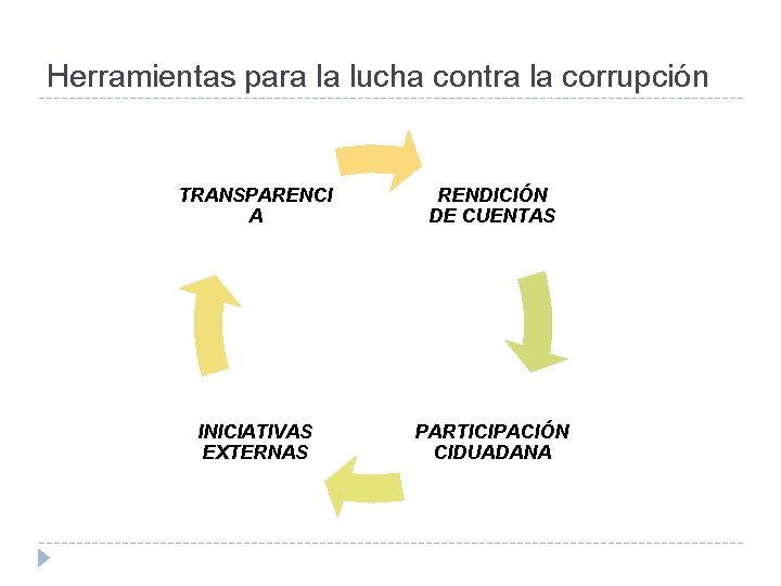 Herramientas para la lucha contra la corrupción TRANSPARENCI A RENDICIÓN DE CUENTAS INICIATIVAS EXTERNAS