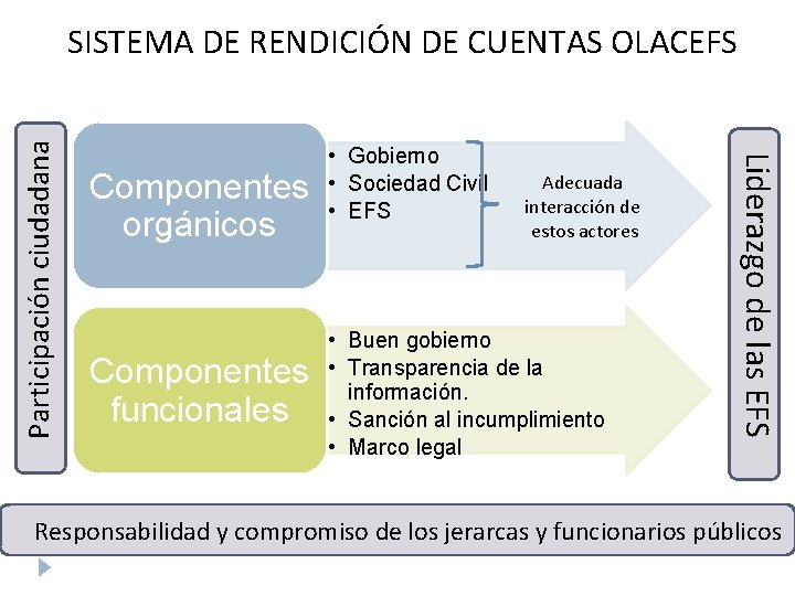 Componentes orgánicos Componentes funcionales • Gobierno • Sociedad Civil • EFS Adecuada interacción de
