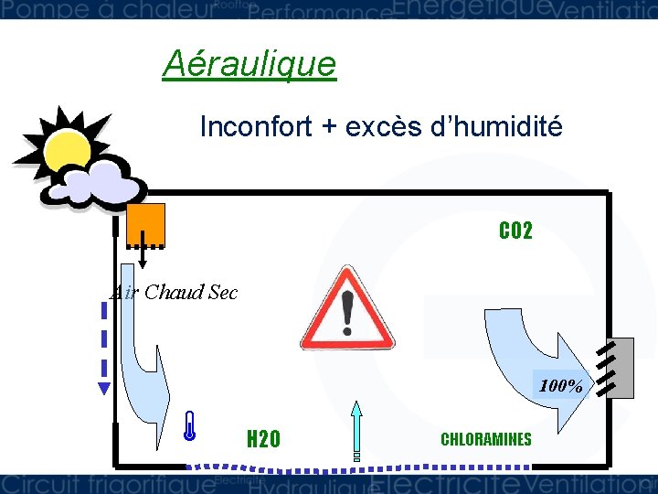 Aéraulique Inconfort + excès d’humidité CO 2 Air Chaud Sec 100% H 2 O