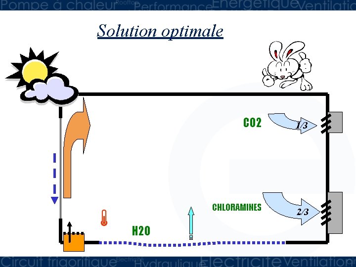 Solution optimale CO 2 CHLORAMINES H 2 O 1/3 2/3 