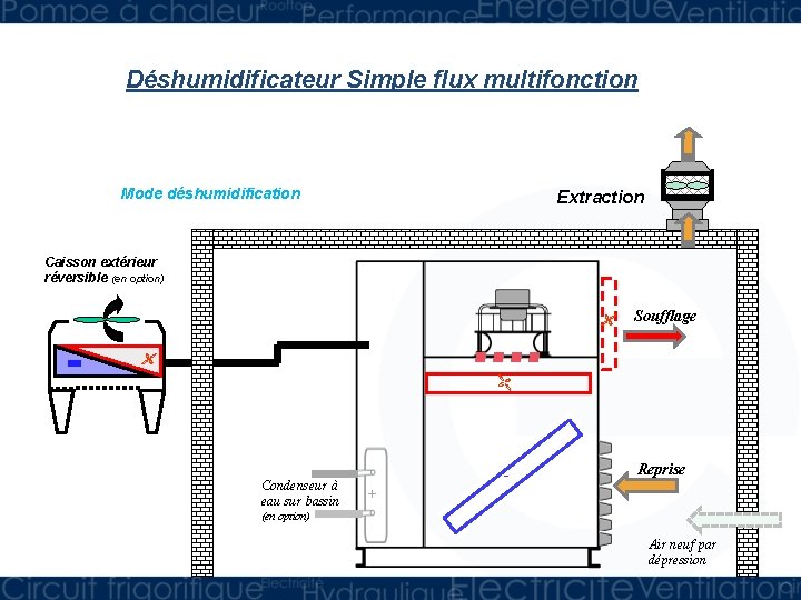 Déshumidificateur Simple flux multifonction Mode déshumidification Extraction Caisson extérieur réversible (en option) Soufflage Condenseur